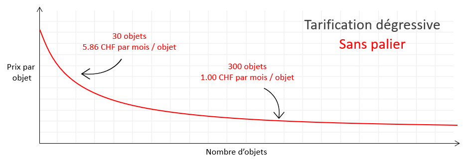 Graph prix